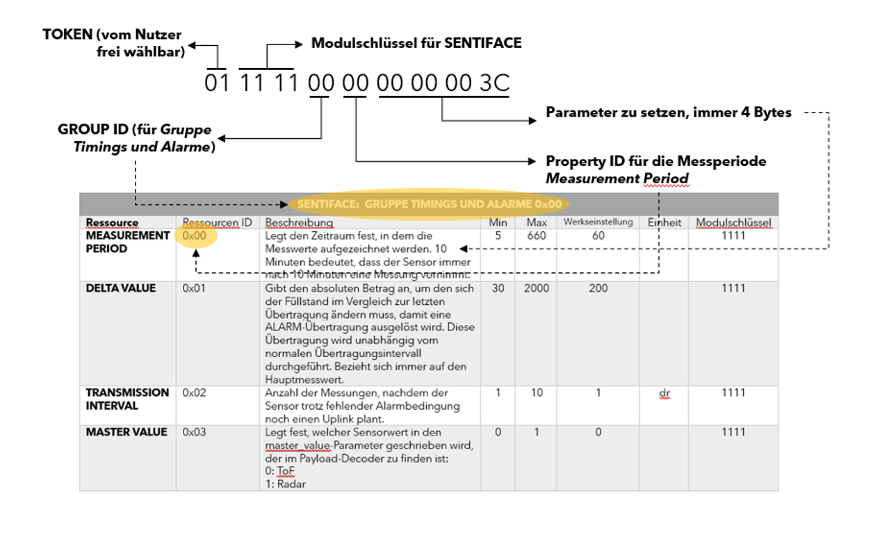 Beispiel für Änderung des Messintervalls (60 Minuten)