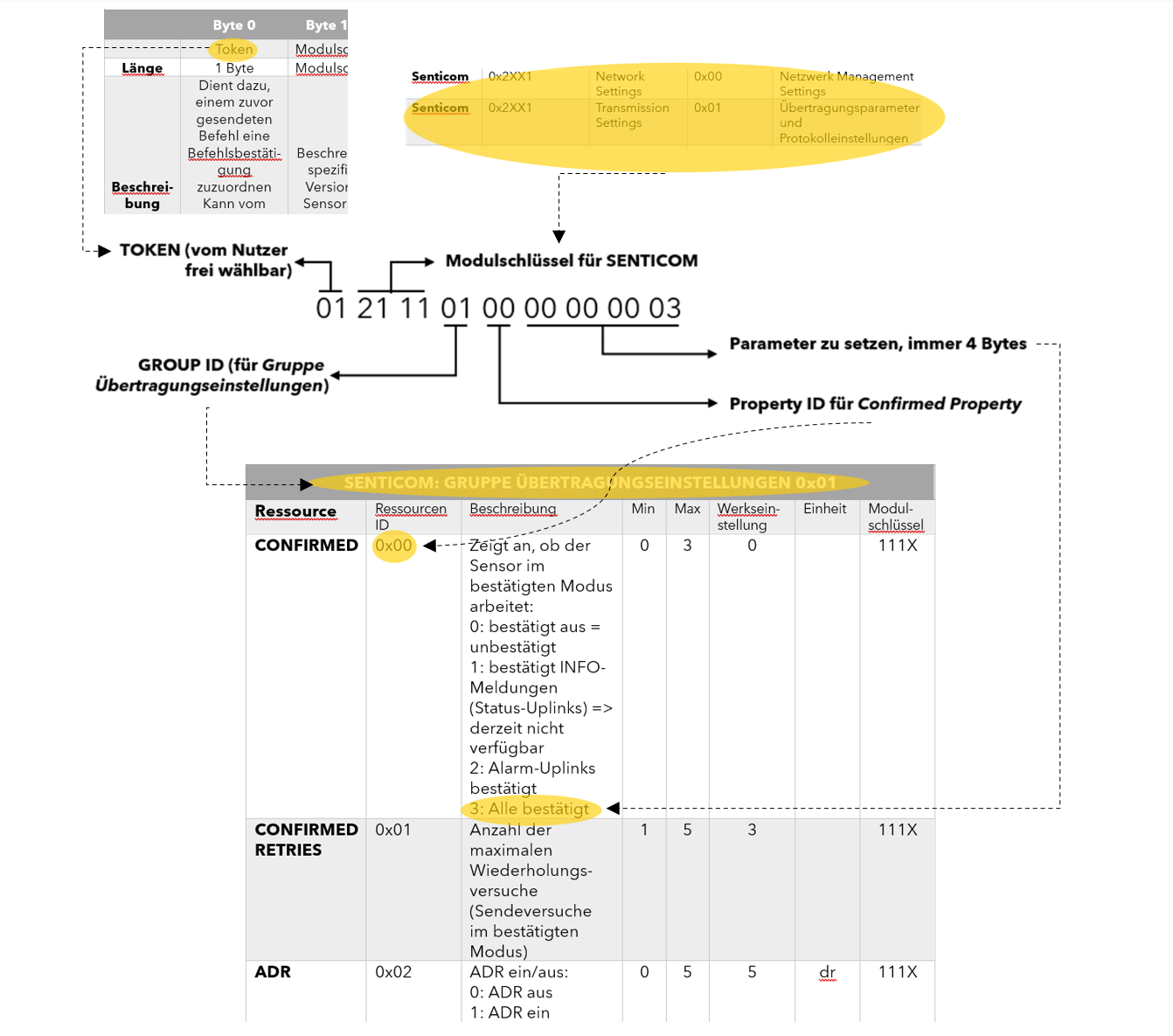 Beispiel für bestätigten Modus
