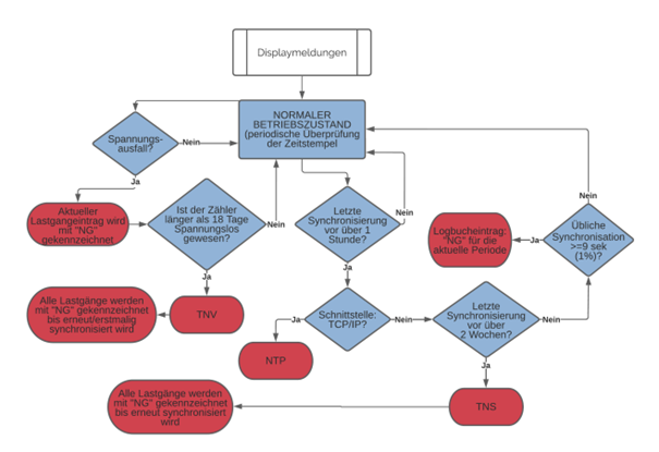Abbildung 22 – aus der Betriebsanleitung, Seite 60