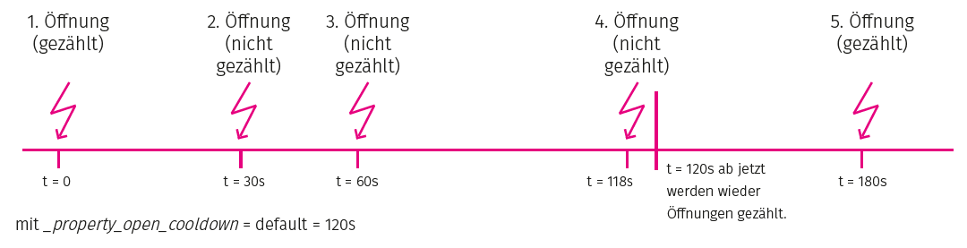 Zeitlicher Verlauf der Öffnungserkennung